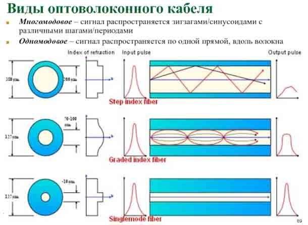 Одномодовый и многомодовый оптический кабель: разница и особенности