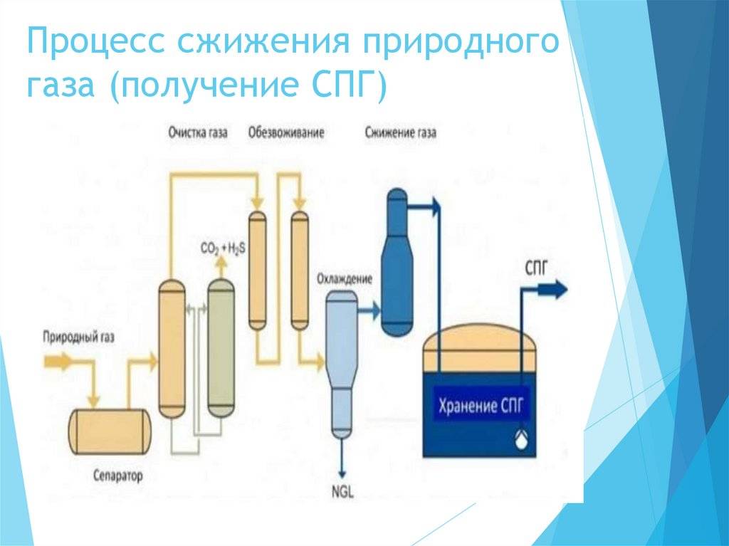 Чем отличается сжиженный газ от природного газа
