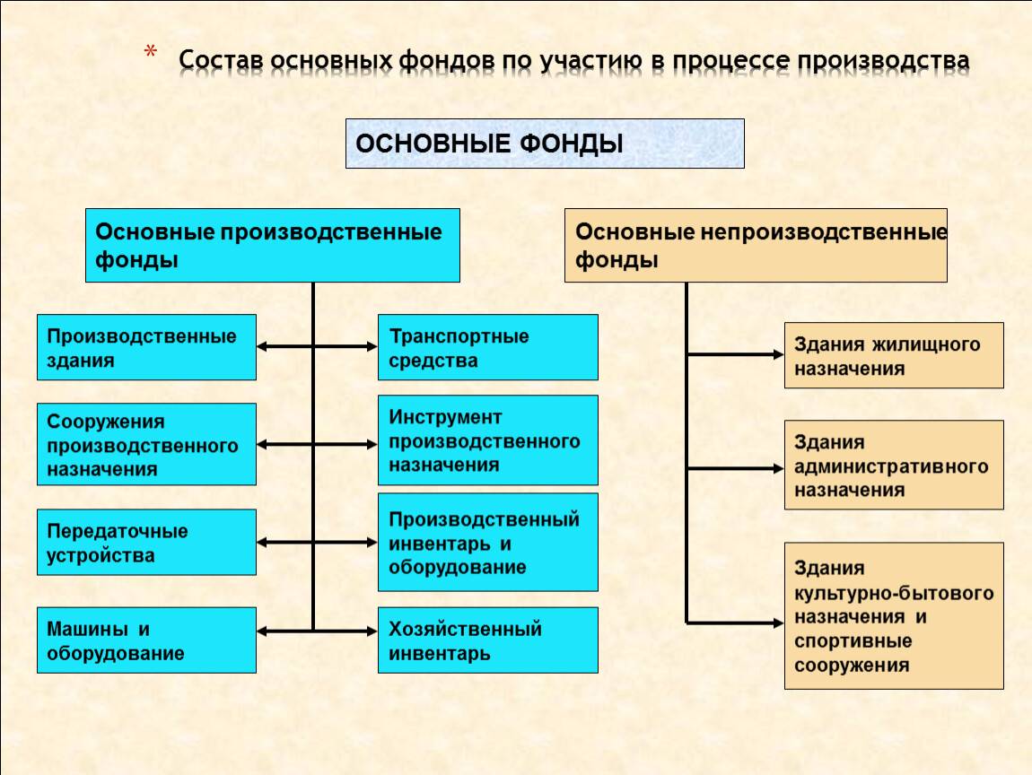Основные средства и основные фонды: разница, определение и классификация