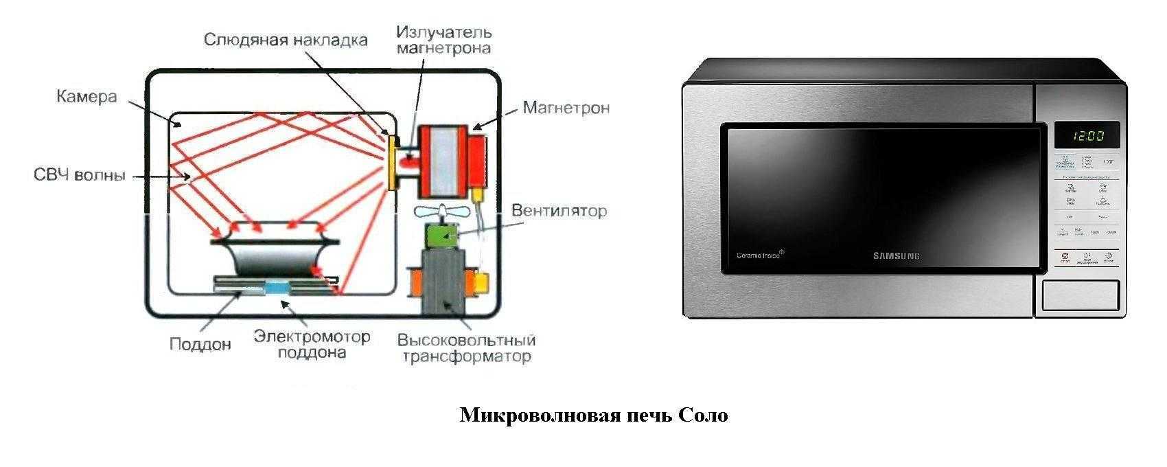 Как переводится свч на микроволновке. как работает микроволновая печь и что такое свч