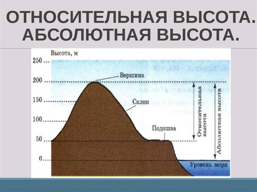 Относительная и абсолютная высота местности: основные различия и определения