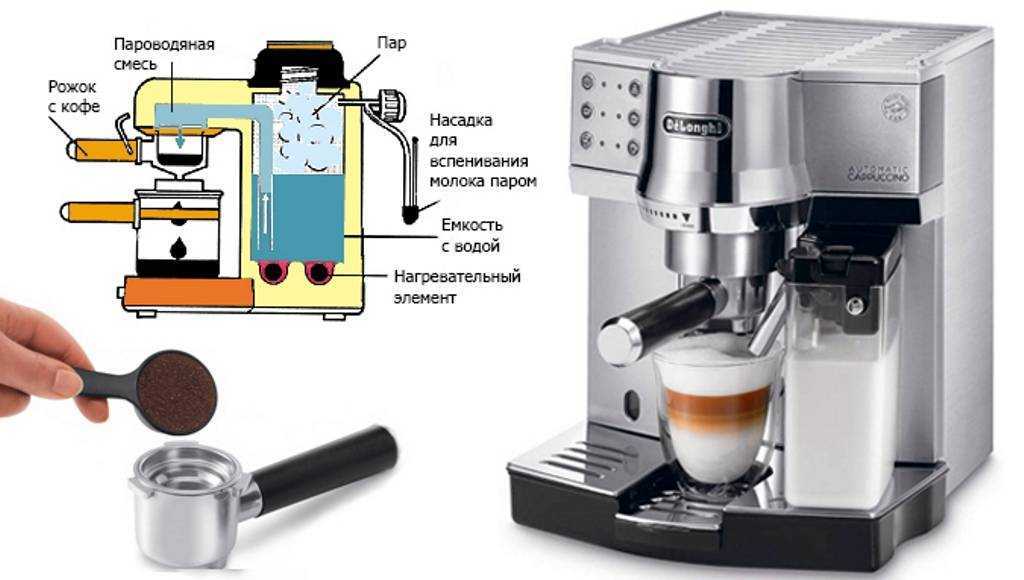 Чем отличается кофеварка от кофемашины? что лучше выбрать?