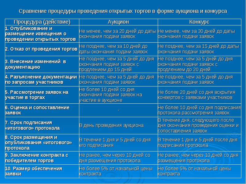 Разница между аукционом и конкурсом - всё о моде, тенденции и последние новинки