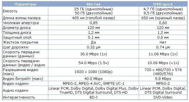 Dvd5 vs dvd9 - top differences between dvd9 and dvd5