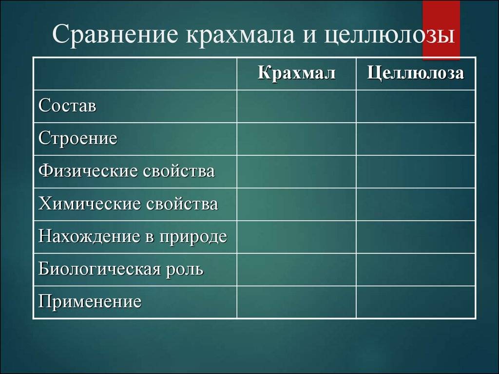 Сравнение крахмала и целлюлозы строение свойства и применениесравните крахмал и целлюлозу и узнайте | 👩‍💻 темы и идеи для блога