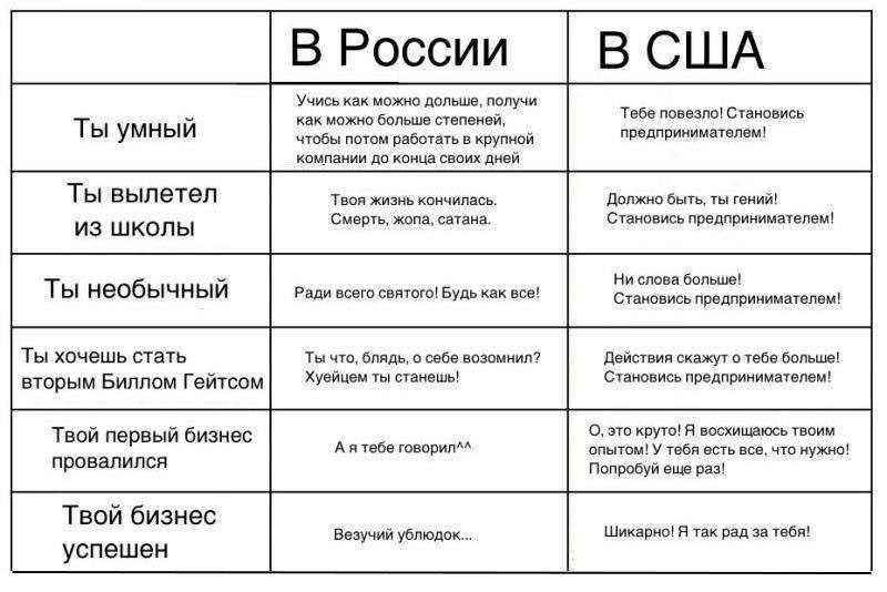 Чем америка отличается от россии