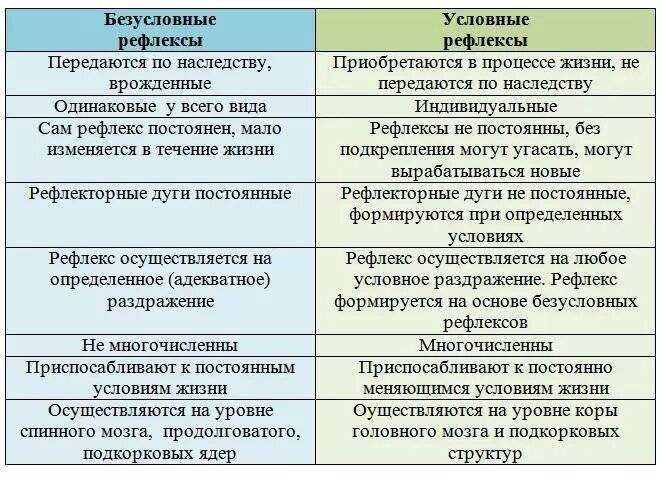 Условные рефлексы, их общие признаки и значение для адаптации организма к окружающей среде. отличие условных рефлексов от безусловных рефлексов