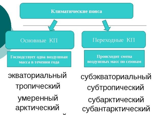 § 14. климатические пояса и области земли - илюшар - база знаний