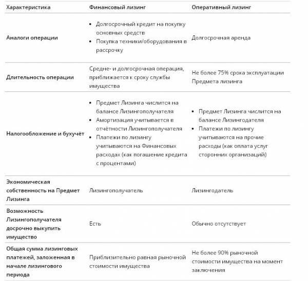 Финансовый и операционный лизинг — чем отличаются и что это такое | блог развивай.рф