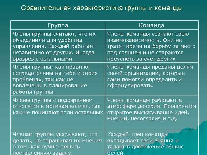 В чем разница между группой и командой?