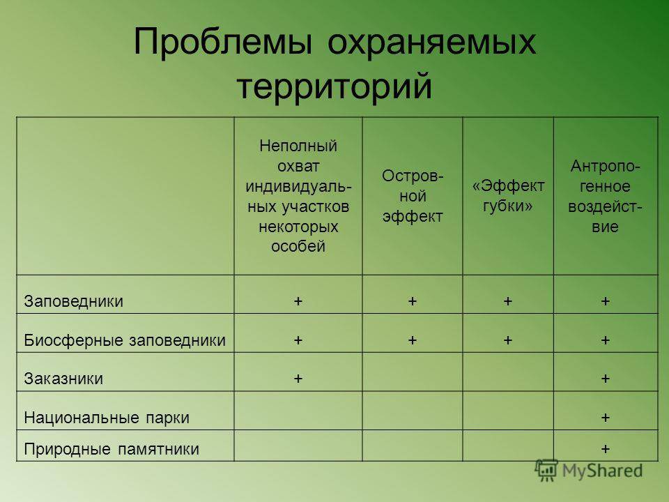 Заказники и заповедники