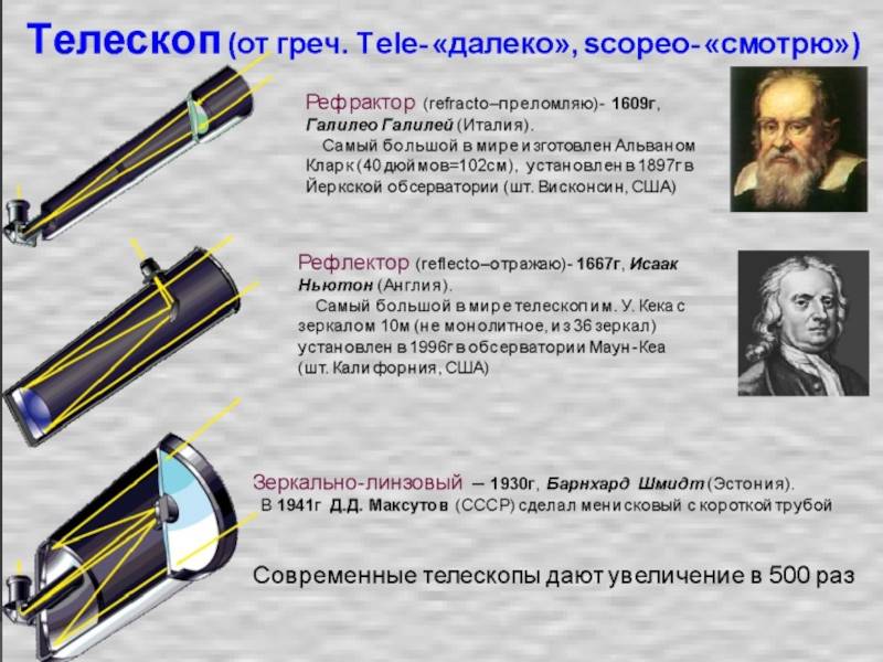 Оптические системы рефрактора и рефлектора - характеристики, принцип работы и отличия между ними - povoprosyguru.ru