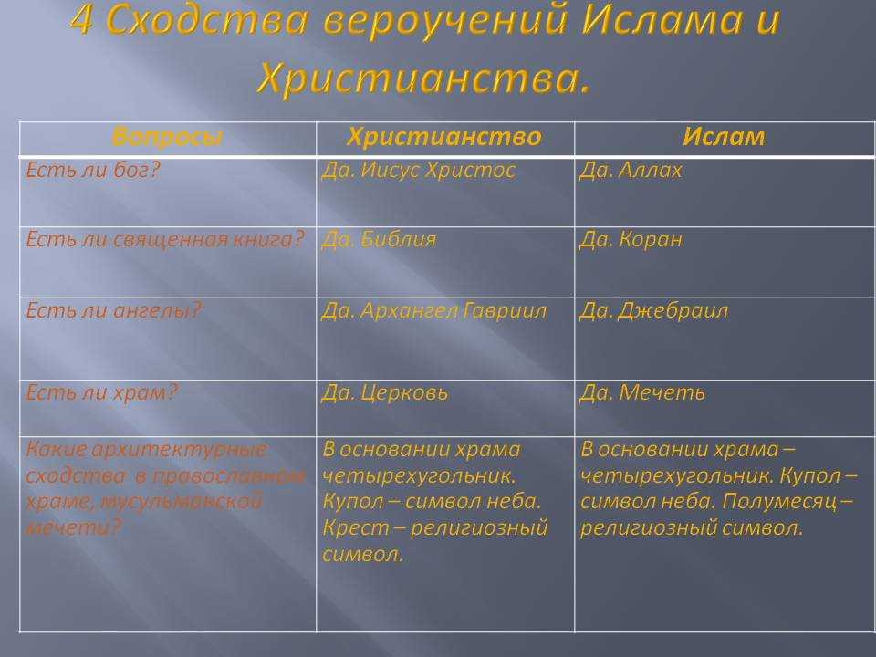 Ислам и христианство — основные различия двух мировых религий