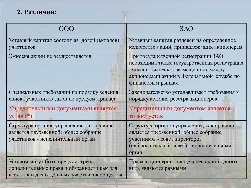Организационно-правовые формы предприятий (ооо, зао, оао) - ооо «бизнес-профи»