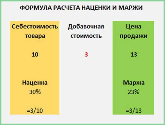 Маржинальность — формула, виды, подробное описание